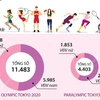 [Infographics] So sánh giữa Olympic và Paralympic Tokyo 2020