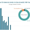 Số ca tử vong do COVID-19 của cả nước tiếp tục giảm.