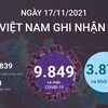 Tình hình dịch COVID-19: Thêm 3.873 người khỏi bệnh.