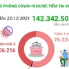 Hơn 142,3 triệu liều vaccine phòng COVID-19 được tiêm tại Việt Nam.