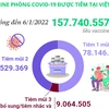 Việt Nam đã tiêm hơn 157,7 triệu liều vaccine phòng COVID-19 .