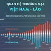 Quan hệ thương mại giữa hai nước Việt Nam-Lào.