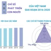 Chỉ số phát triển con người của Việt Nam giai đoạn 2016-2020.
