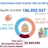 Việt Nam đã tiêm hơn 186,89 triệu liều vaccine phòng COVID-19.