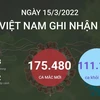 Tình hình dịch COVID-19 ngày 15/3: Giảm 24 ca tử vong.