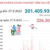 Việt Nam đã tiêm hơn 201,4 triệu liều vaccine COVID-19.