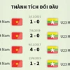 Thông tin trước trận bóng đá U23 Việt Nam-U23 Myanmar.