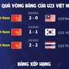 Kết quả vòng bảng của U23 Việt Nam tại giải U23 châu Á.