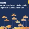 Việt Nam thuộc tốp 10 nước có lượng điện Mặt Trời cao nhất thế giới.