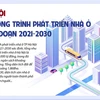 Chương trình phát triển nhà ở đến năm 2030 tại Hà Nội.