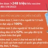 Việt Nam có tỷ lệ bao phủ vaccine cao trên thế giới.