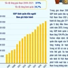 GDP bình quân đầu người Việt Nam tăng trưởng ấn tượng nhất thế giới.