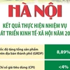 Kết quả phát triển kinh tế-xã hội của Hà Nội năm 2022.