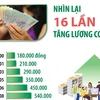 Nhìn lại 16 lần tăng lương cơ sở từ năm 2000 đến nay.