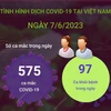Cập nhật tình hình dịch COVID-19 tại Việt Nam ngày 7/6.
