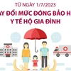 Thay đổi mức đóng bảo hiểm y tế hộ gia đình từ 1/7.