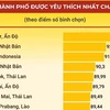 Hội An, TP.HCM lọt top 15 thành phố được yêu thích nhất châu Á.