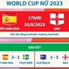 Tây Ban Nha hay Anh sẽ vô địch World Cup Nữ 2023?.