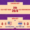 Chung kết U23 Đông Nam Á: Việt Nam và Indonesia tranh ngôi vô địch.