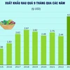 Xuất khẩu rau quả 9 tháng vượt mức 4 tỷ USD.