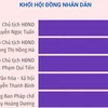 Kết quả lấy phiếu tín nhiệm đối với 28 nhân sự chủ chốt của Hà Nội.