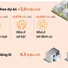 Hà Nội đặt mục tiêu đạt trên 7,1 triệu m2 sàn nhà ở năm 2024.