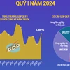 Toàn cảnh tình hình kinh tế Việt Nam quý 1 năm 2024.