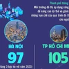Hà Nội vào danh sách 100 thành phố thông minh nhất thế giới năm 2024.