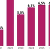 WB dự báo kinh tế Việt Nam tăng trưởng 6,1% trong năm 2024.