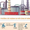 Tám tháng, chỉ số sản xuất công nghiệp tăng 8,6% so với cùng kỳ năm ngoái.