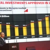 Malaysia: Đầu tư trực tiếp trong và ngoài nước tăng mạnh 