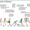 [Inforgraphics] Những dấu mốc trong lịch sử phát triển của Olympic