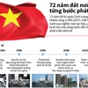 [Infographics] 72 năm đất nước Việt Nam từng bước phát triển