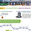 [Infographics] Giá xăng E5 RON 92 giảm xuống còn 19.358 đồng một lít
