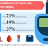 [Infographics] Gánh nặng bệnh đái tháo đường tại Việt Nam