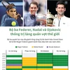 [Infographics] Bộ ba Federer, Nadal, Djokovic thống trị làng quần vợt