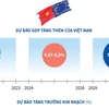 [Infographics] Dự báo tác động của EVFTA đến tăng trưởng kinh tế