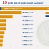 [Infographics] Thế giới có hơn 7,4 triệu người mắc COVID-19