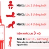 [Infographics] Trẻ em dưới 1 tuổi được tiêm chủng phòng bệnh bạch hầu