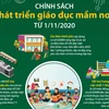 [Infographics] Chính sách phát triển giáo dục mầm non từ 1/11/2020