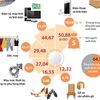 [Infographics] 6 mặt hàng xuất khẩu trên 10 tỷ USD trong 2020