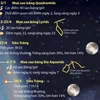[Infographics] Những hiện tượng thiên văn đáng chú ý năm 2021