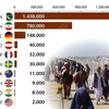 10 quốc gia người tị nạn Afghanistan di cư đến nhiều nhất