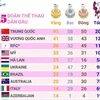 Paralympic Tokyo: Trung Quốc duy trì dẫn đầu bảng tổng sắp huy chương