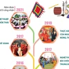 14 Di sản Văn hóa Phi vật thể Đại diện Nhân loại của Việt Nam