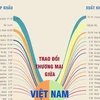 Trao đổi thương mại giữa Việt Nam với các đối tác lớn nhất năm 2022