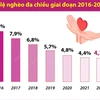 [Infographics] Thành tựu giảm nghèo Việt Nam giai đoạn 2016-2022