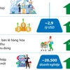 Hà Nội: Tổng Sản phẩm trên địa bàn năm 2023 ước tăng 6,11%