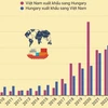 Quan hệ thương mại Việt Nam-Hungary đạt tốc độ tăng trưởng tốt