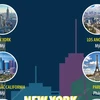 New York tiếp tục là thành phố giàu nhất thế giới năm 2024